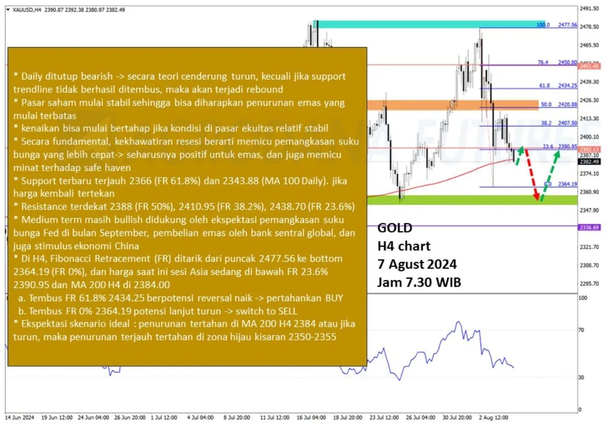 Pergerakan Harga Emas dan Forex Hari Ini 7 Agustus 2024