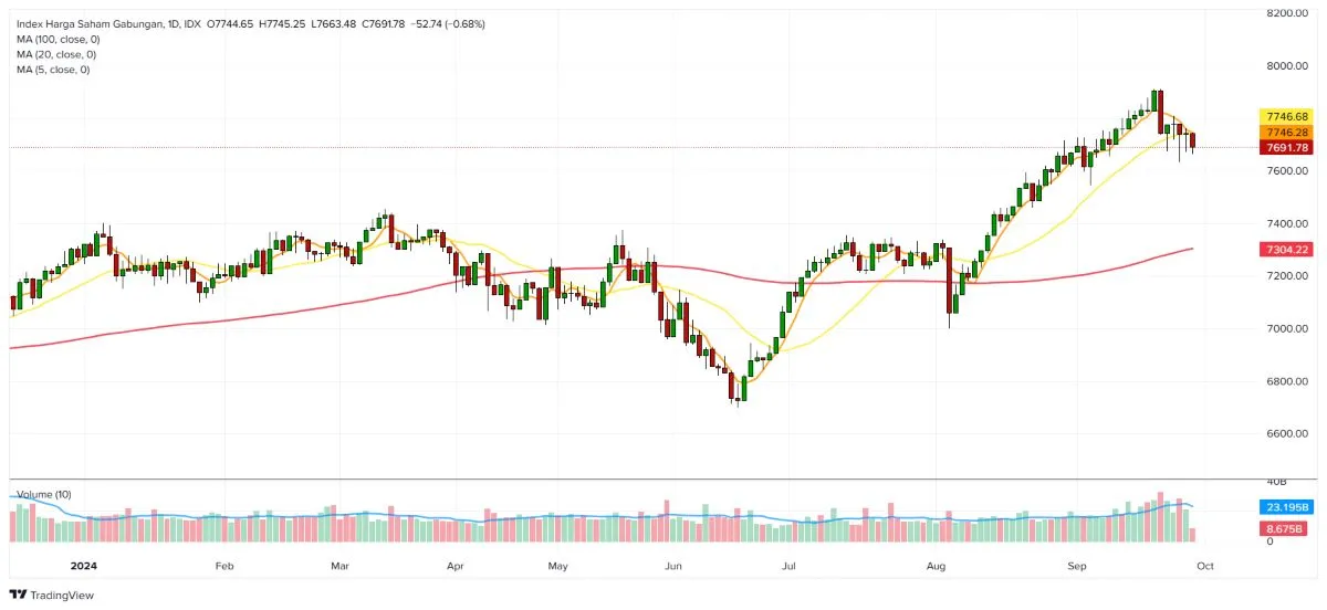 IHSG 27 September 2024