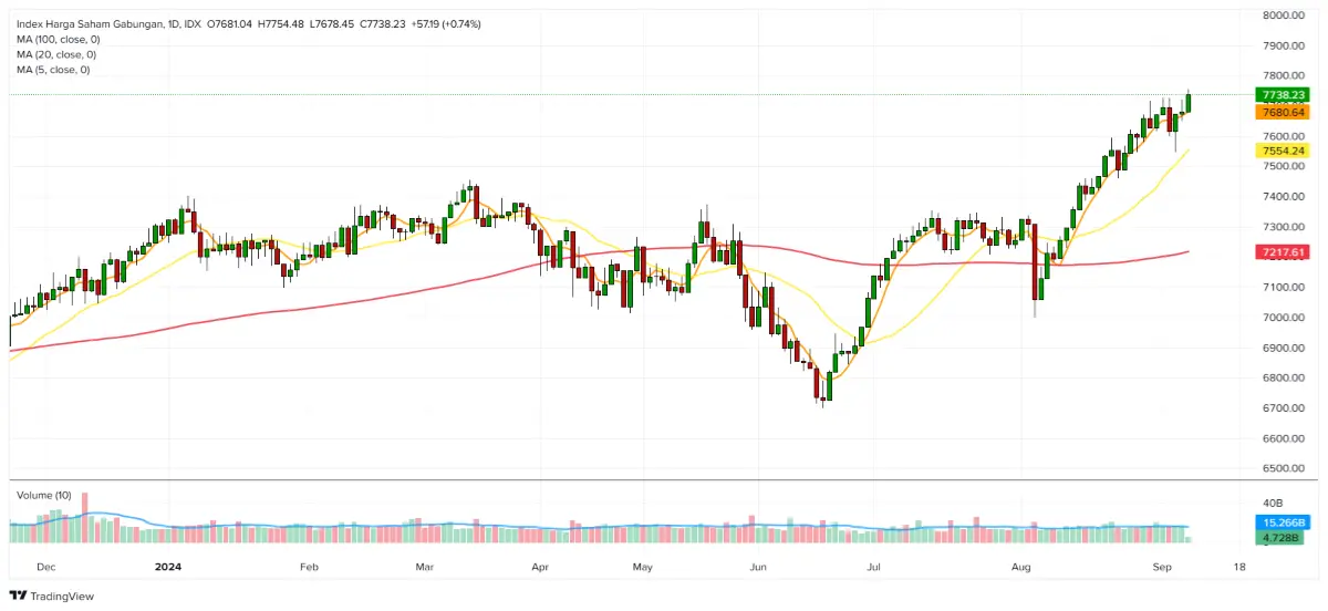 IHSG 6 september 2024
