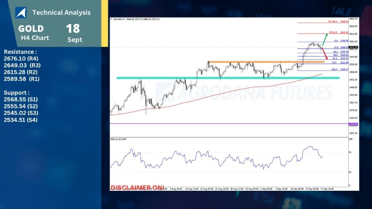 Pergerakan Harga Emas dan Forex Hari Ini 18 September 2024 02