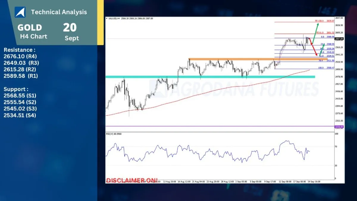 Pergerakan Harga Emas dan Forex Hari Ini 20 September 2024