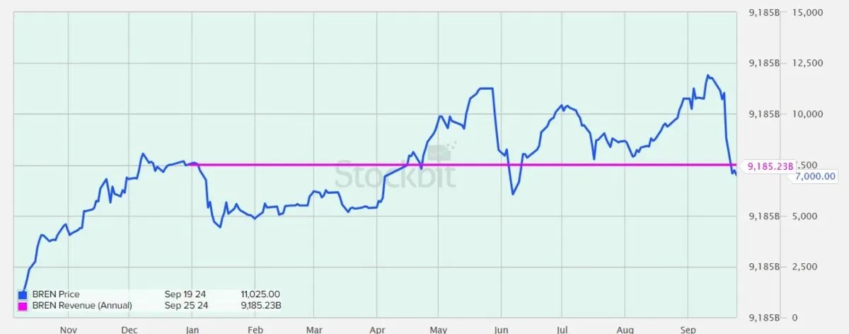 Harga Saham BREN 02
