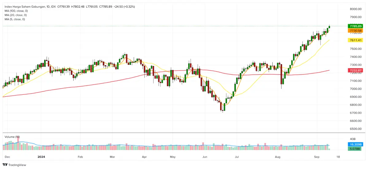IHSG 11 september 2024