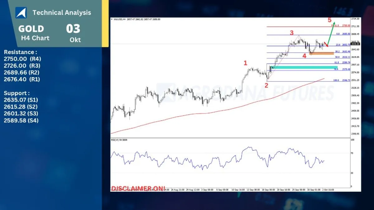 Pergerakan Harga Emas dan Forex Hari Ini 3 Oktober 2024