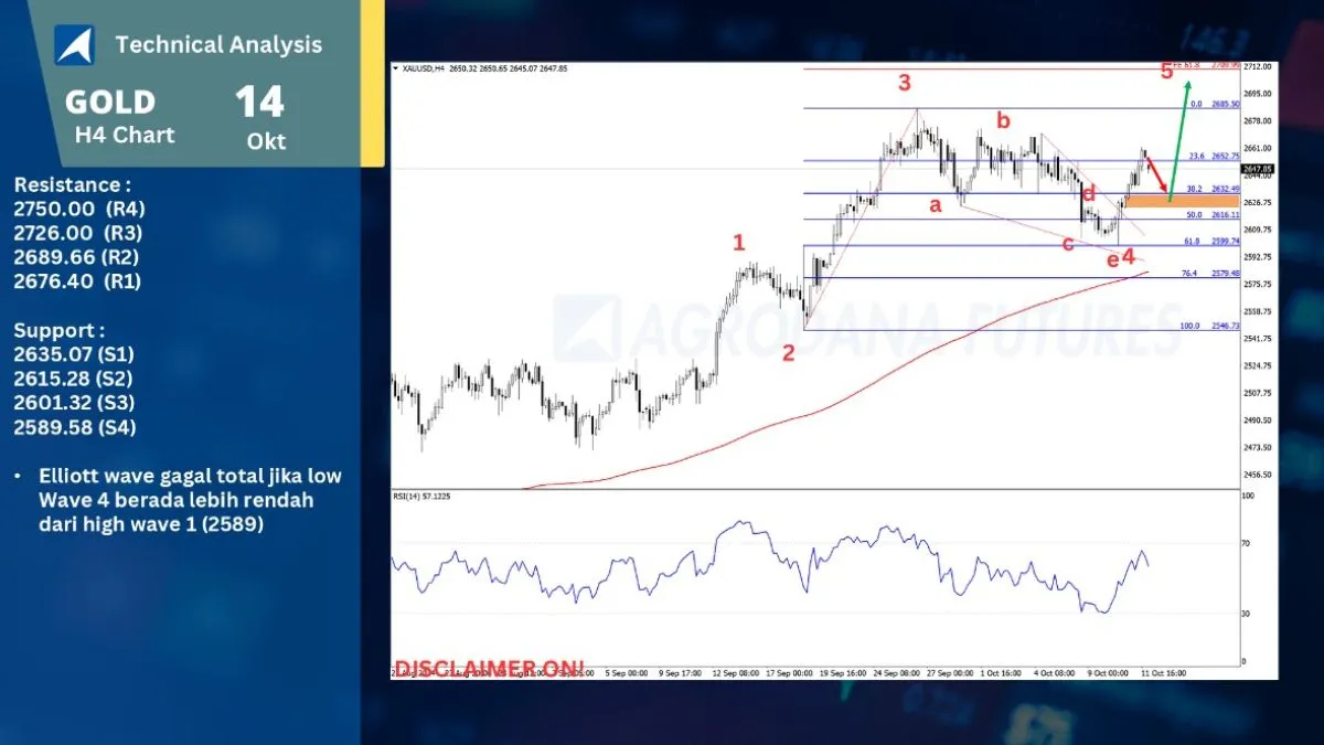 Pergerakan Harga Emas dan Forex Hari Ini 14 Oktober 2024