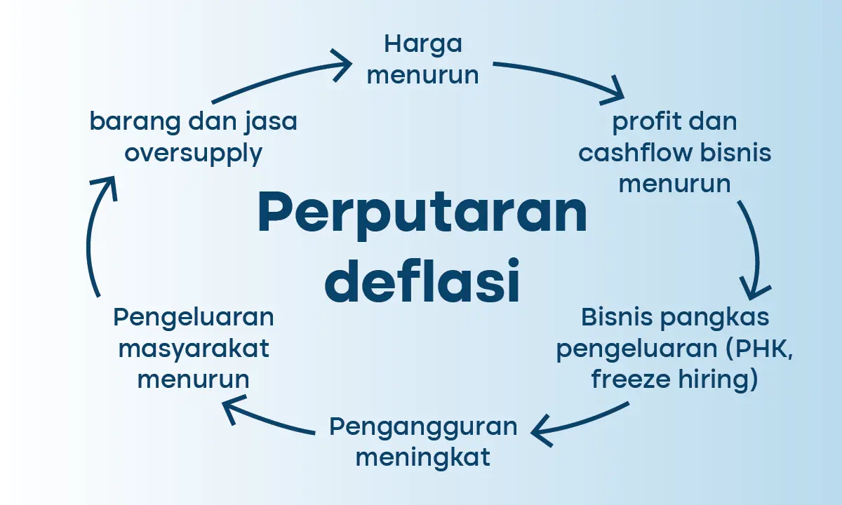 perputaran deflasi