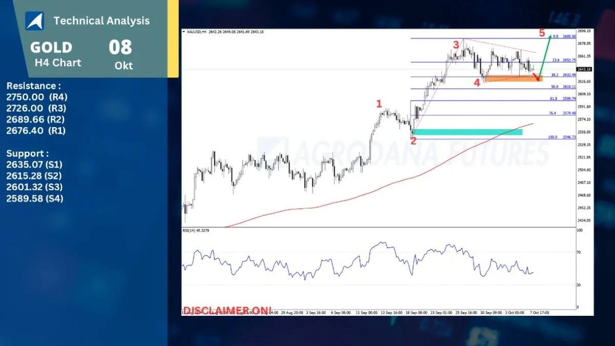 Pergerakan Harga Emas dan Forex Hari Ini 8 Oktober 2024
