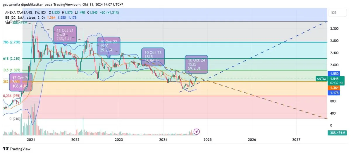 Saham Antam atau Emas Antam 03