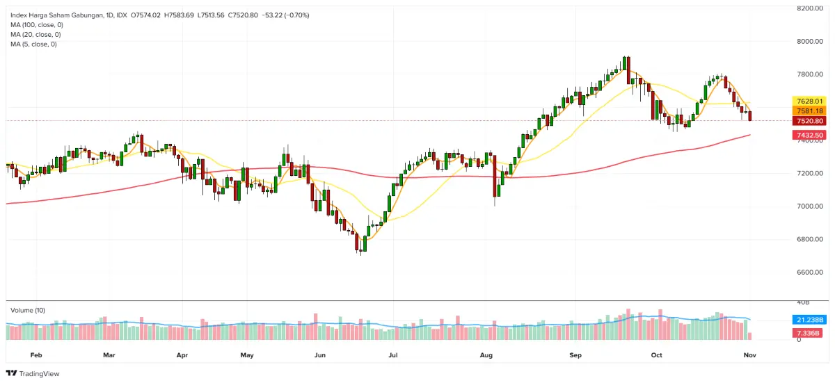 IHSG 1 November 2024