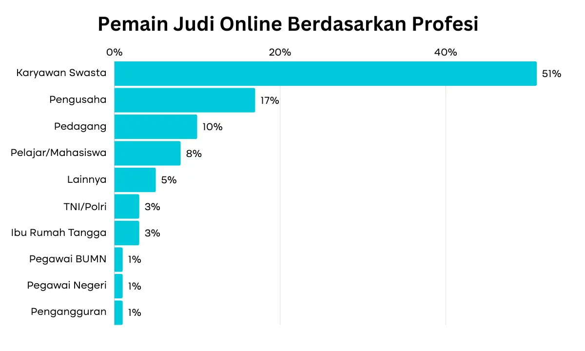 Pemain Judi Online Berdasarkan Profesi 