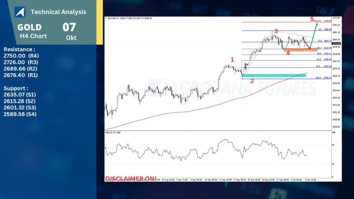 Pergerakan Harga Emas dan Forex Hari Ini 7 Oktober 2024