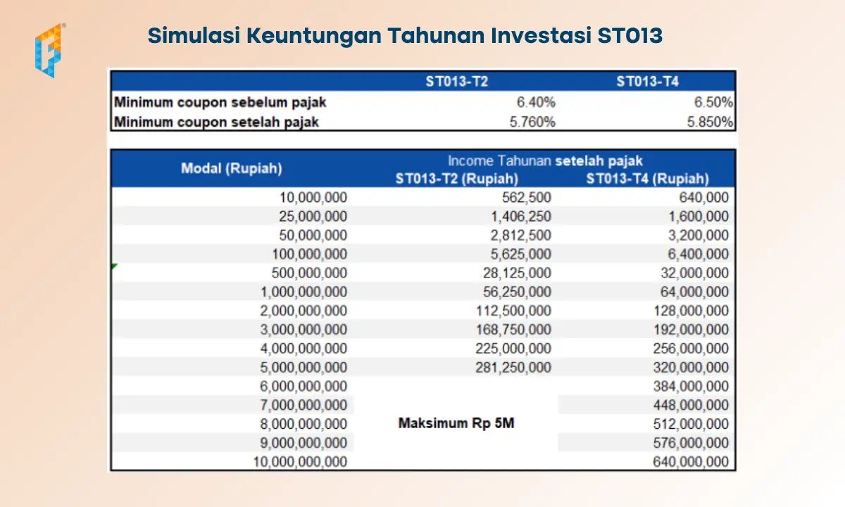 keuntungan tahunan Investasi Sukuk Tabungan ST013