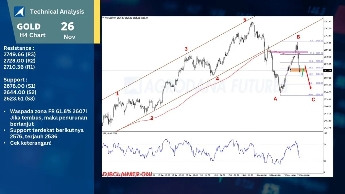 Pergerakan Harga Emas dan Forex Hari Ini 26 November 2024