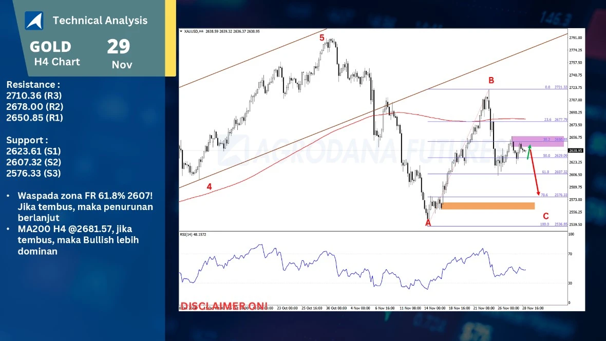 Pergerakan Harga Emas dan Forex Hari Ini 29 November 2024