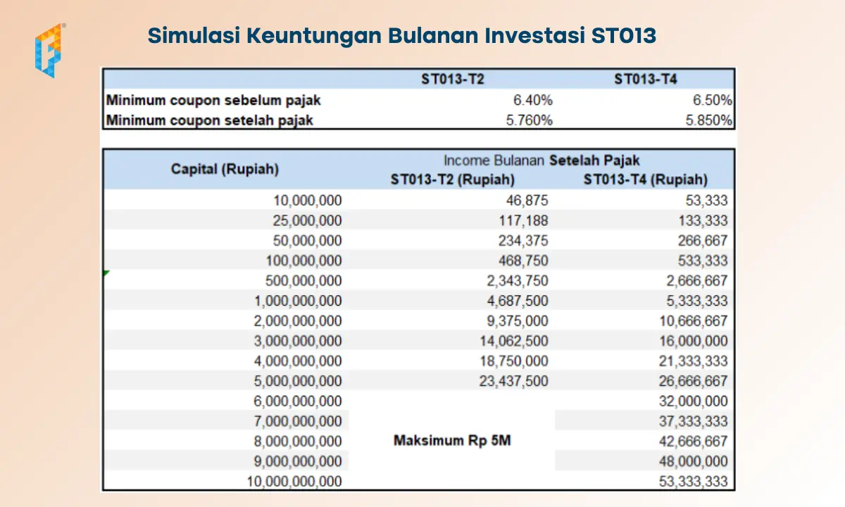 Keuntungan bulanan investasi sukuk tabungan st013