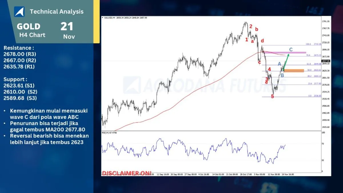 Pergerakan Harga Emas dan Forex Hari Ini 21 November 2024