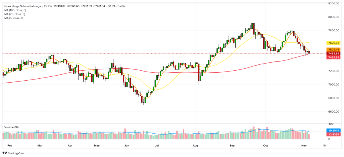 IHSG 6 November 2024