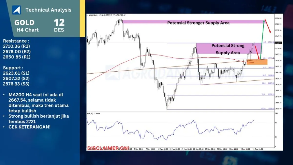 Pergerakan Harga Emas dan Forex Hari Ini 12 Desember 2024