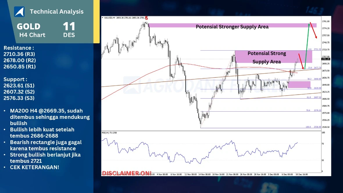 Pergerakan Harga Emas dan Forex Hari Ini 11 Desember 2024