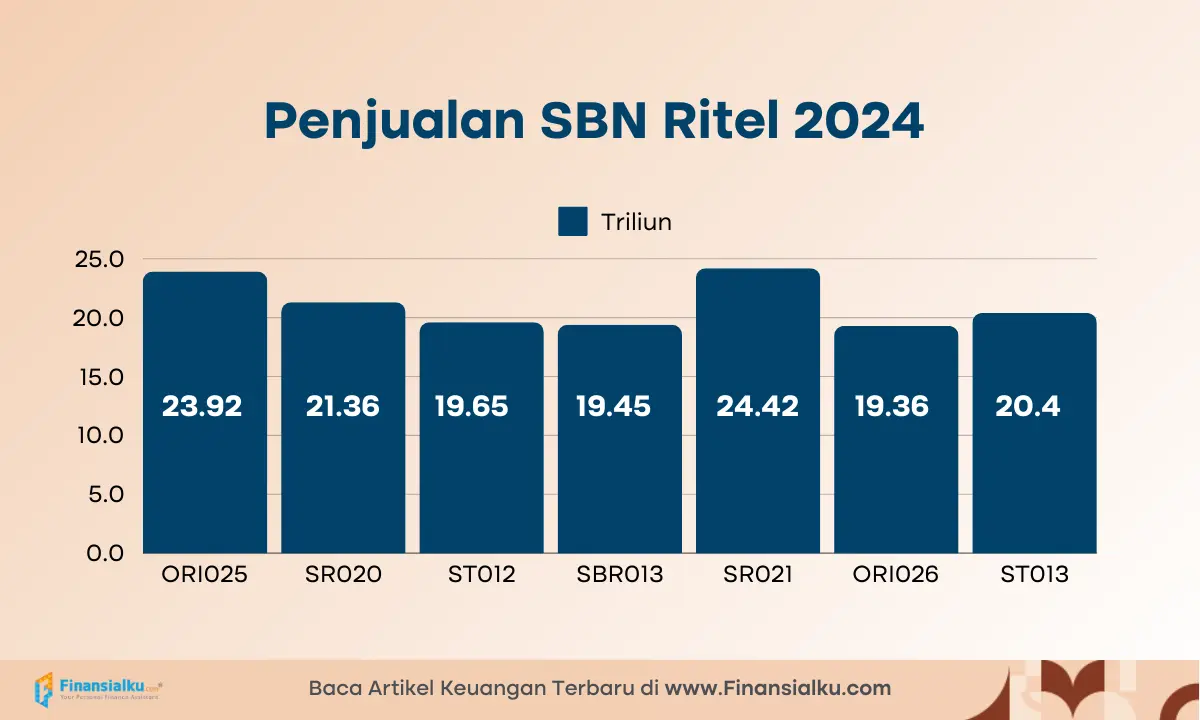 penjualan sbn ritel 2024