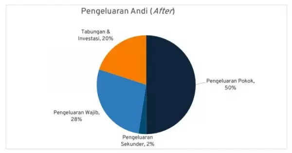 mengatur keuangan gaji 20 juta 03 - Finansialku