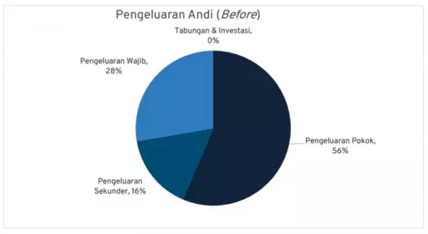 mengatur keuangan gaji 20 juta 02 - Finansialku