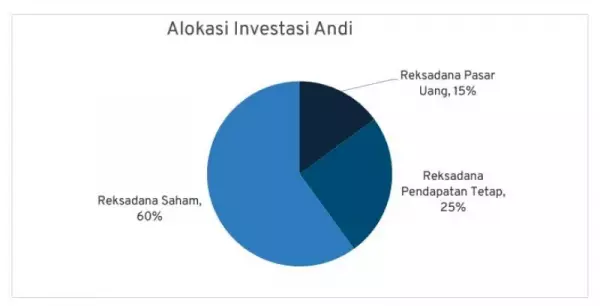 mengatur keuangan gaji 20 juta 04 - Finansialku