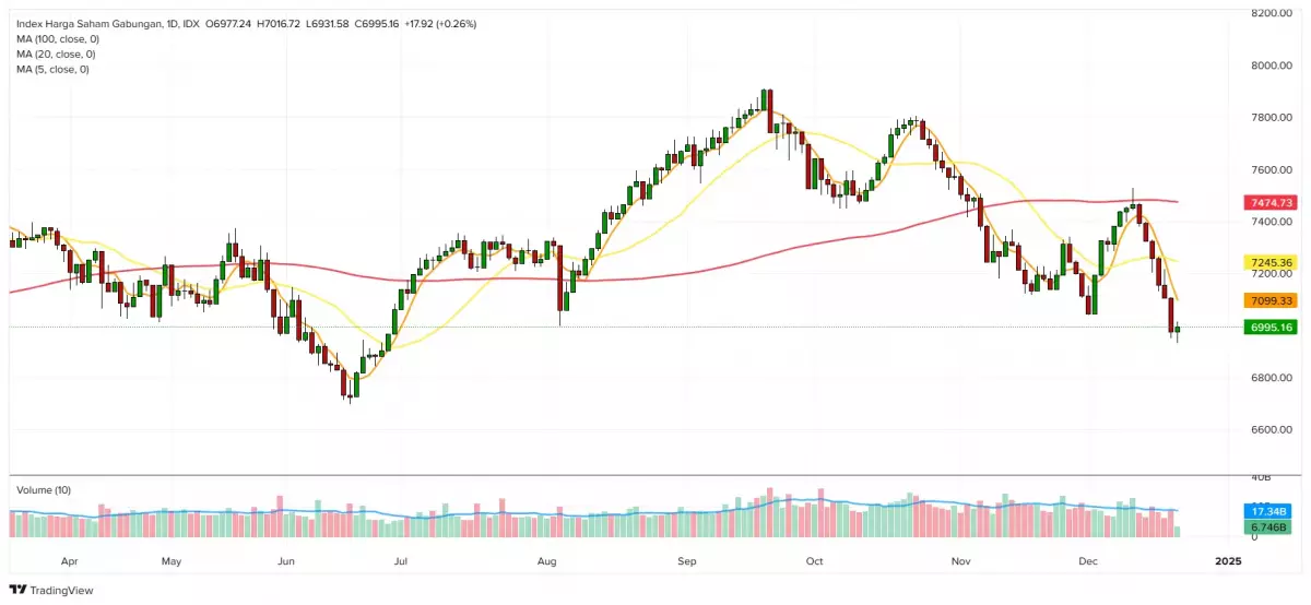 IHSG 20 Desember 2024