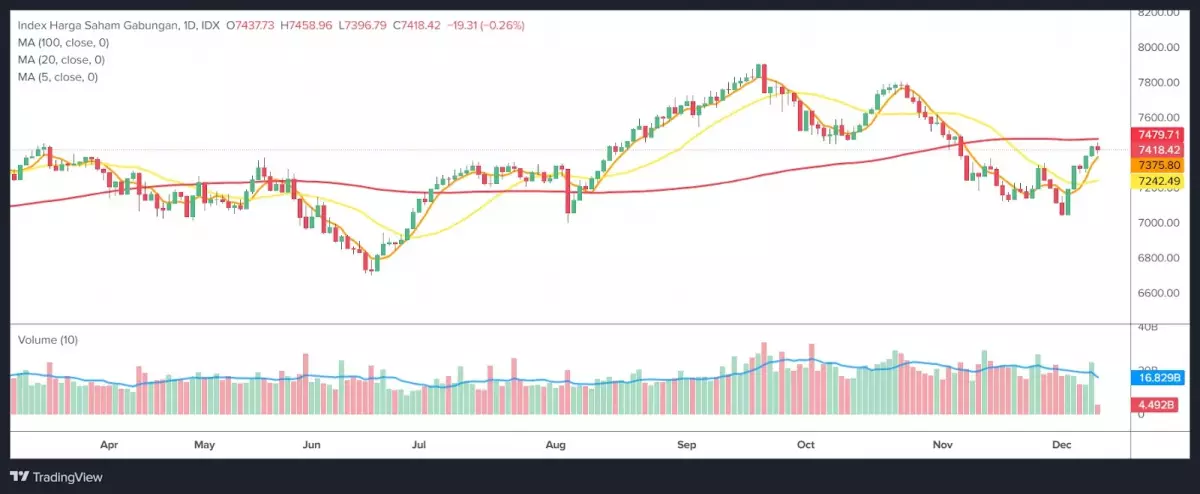 IHSG 10 Desember 2024