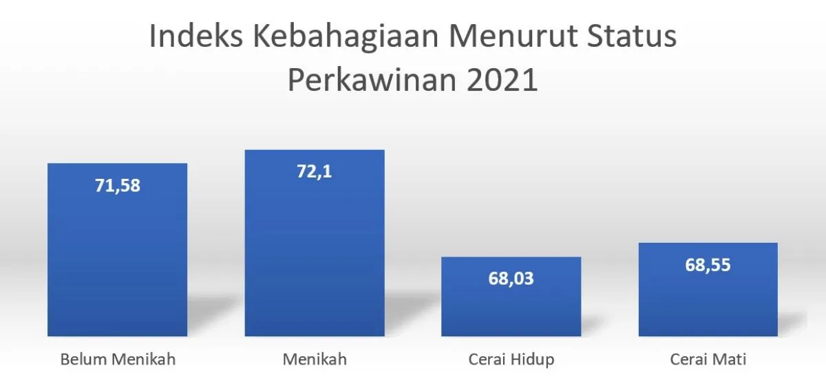 Indeks Kebahagiaan Menurut Status Perkawinan