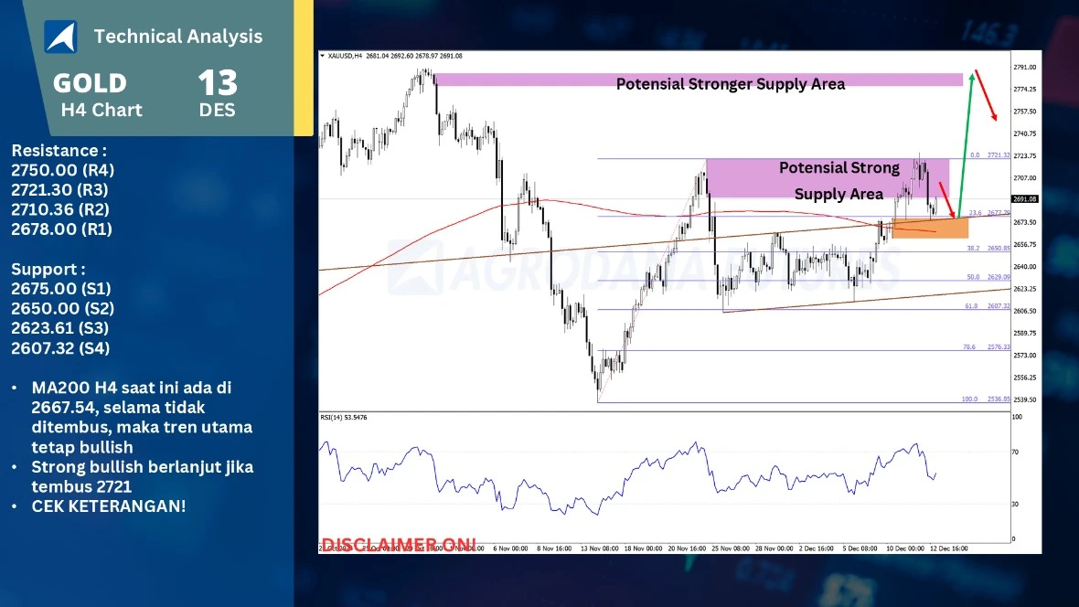Pergerakan Harga Emas dan Forex Hari Ini 13 Desember 2024