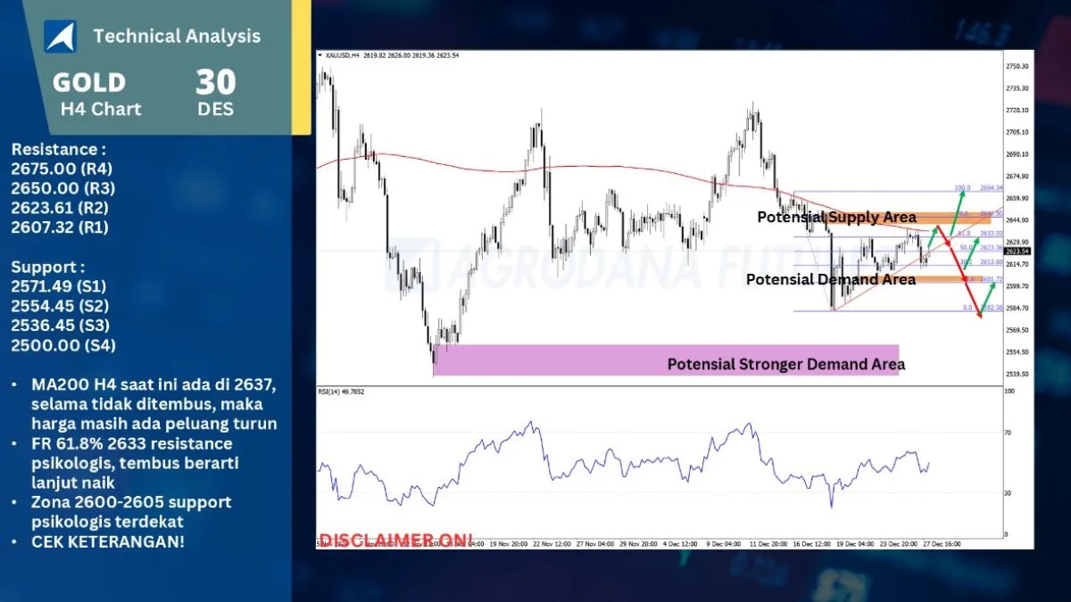 Pergerakan Harga Emas dan Forex Hari Ini 30 Desember 2024