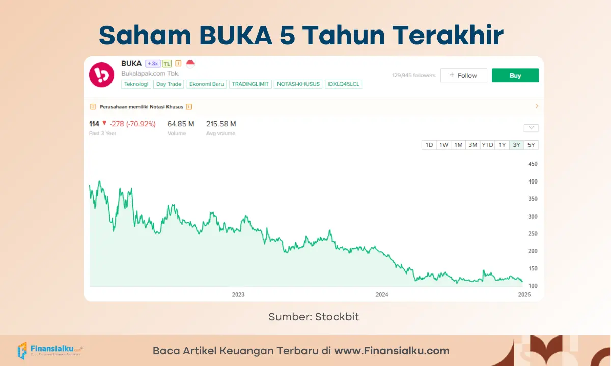 Saham BUKA