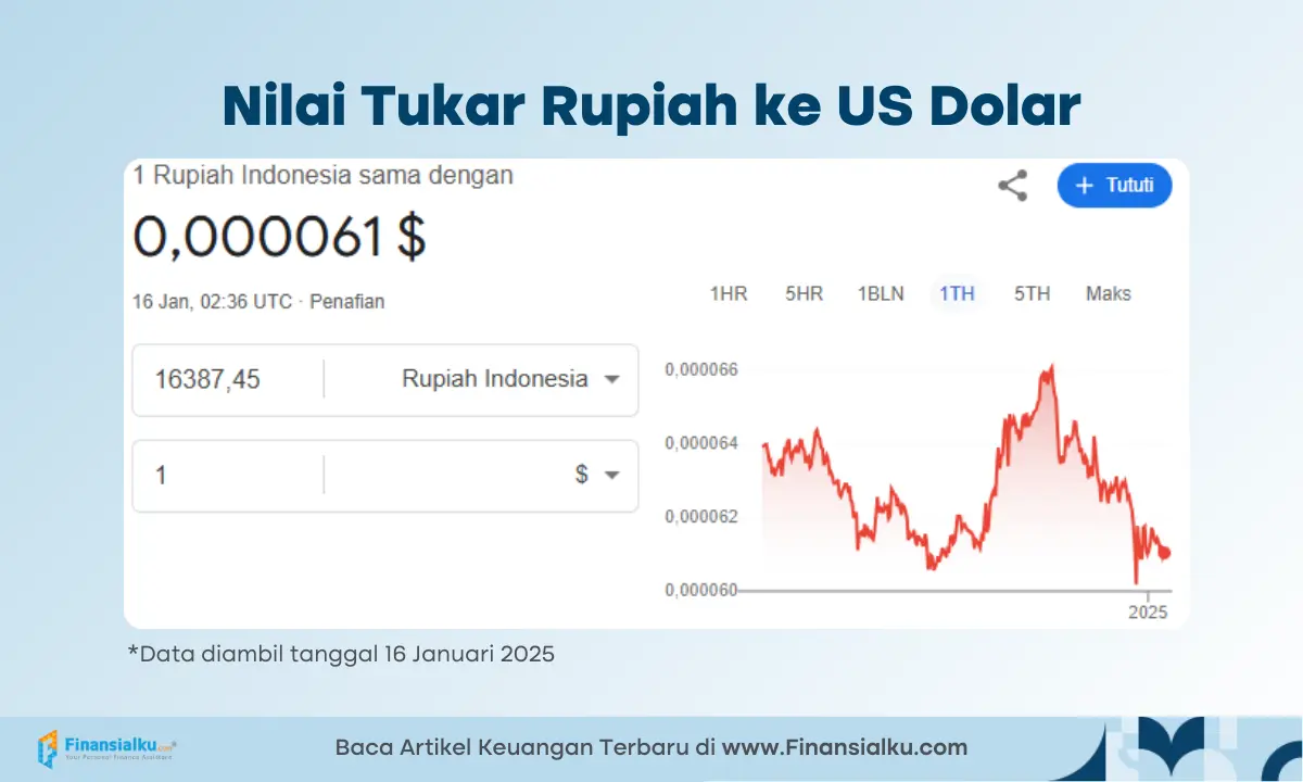 nilai tukar rupiah ke dolar sekarang