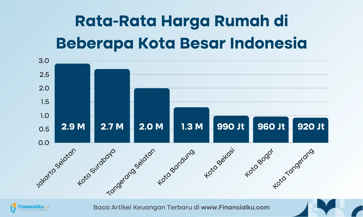 rata-rata harga rumah di indonesia