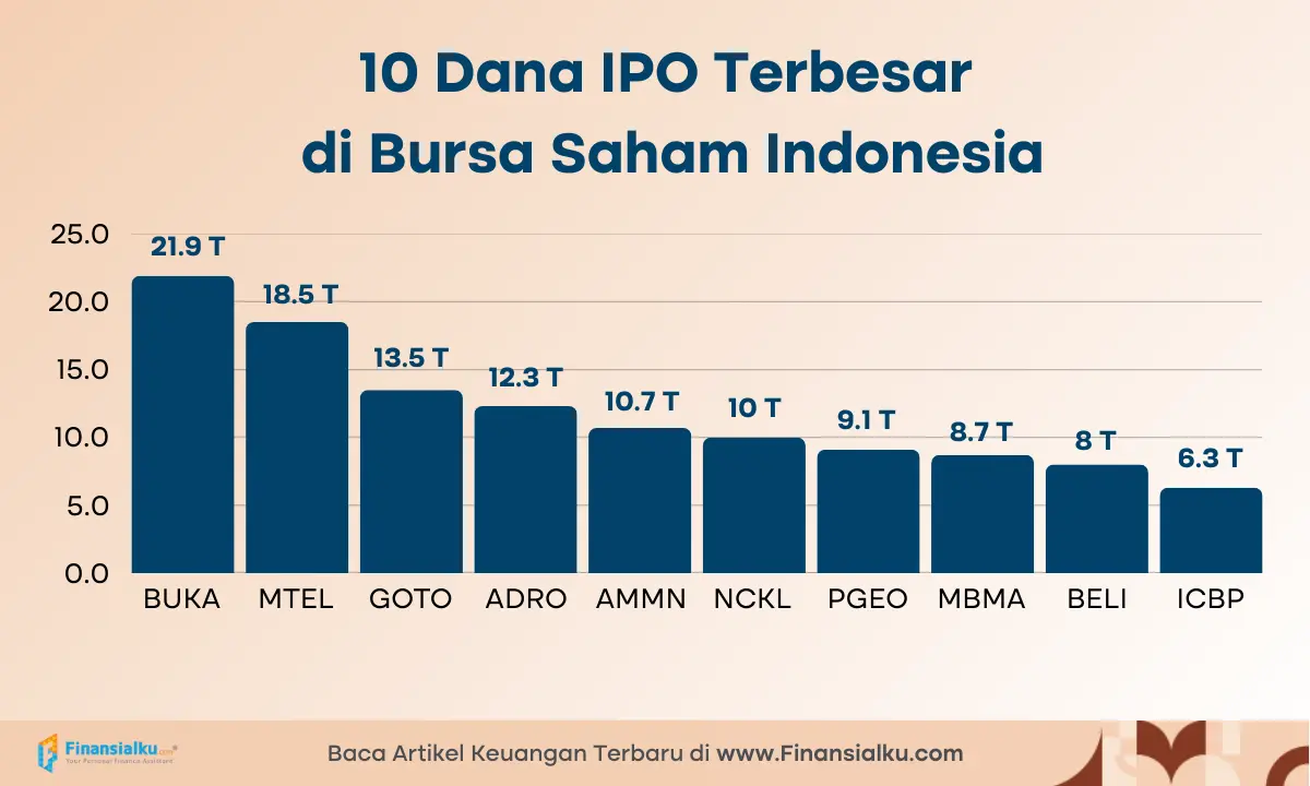 dana ipo terbesar saham indonesia