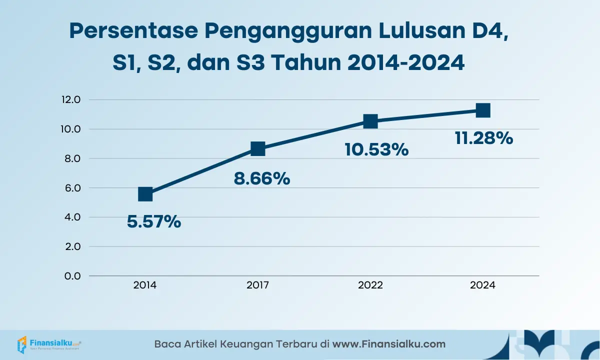 Persentase pengangguran lulusan sarjana