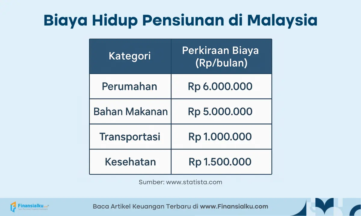 biaya hidup di malaysia