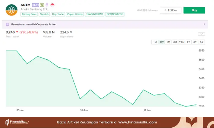 Harga Saham ANTM