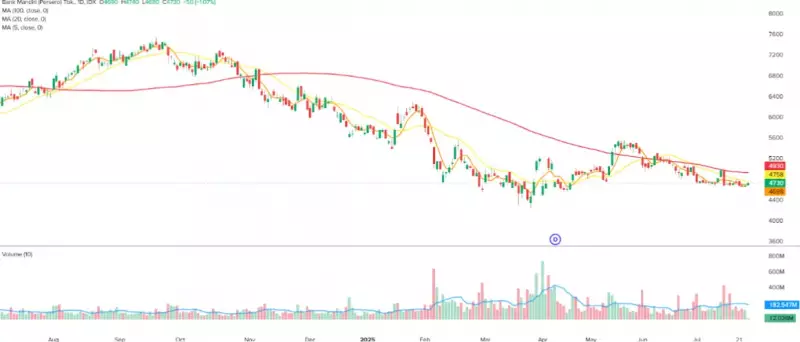 analisis saham bmri 