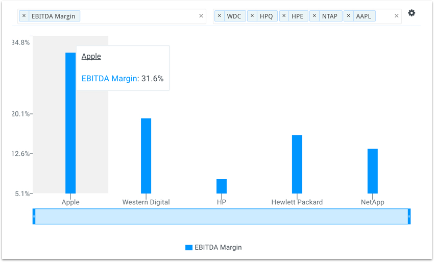 Apple EBITDA Margins vs Peers Chart