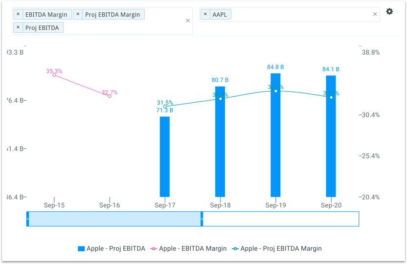 Apple's Projected EBITDA Margin Chart