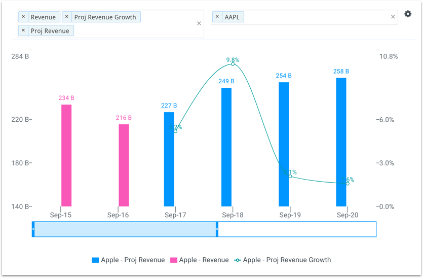 Apple's Projected Revenue Growth Chart