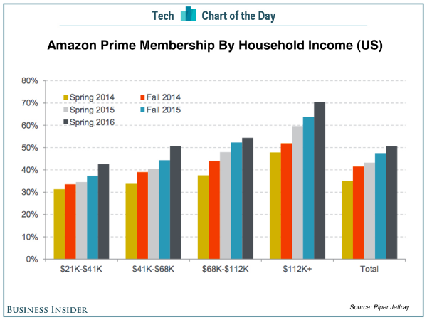 AMZN Prime Membership By Household Income Chart