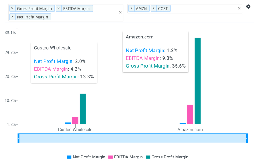 AMZN vs COST Margin Chart