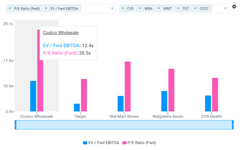 COST Multiples vs Peers Chart