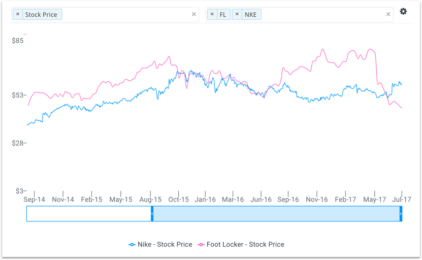 FL vs NKE Stock Price Chart