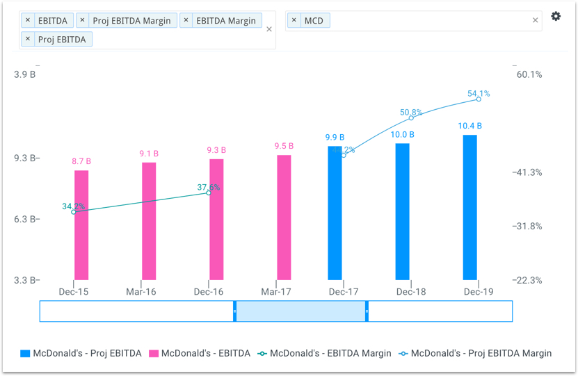 MCD EBITDA Margin Chart