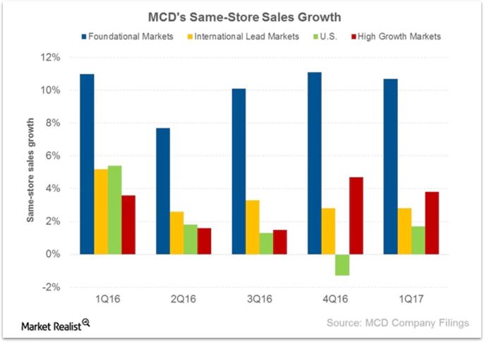 MCD SSSG Chart