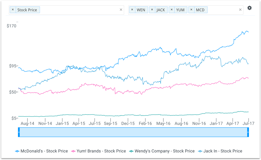 MCD Stock Price vs Peers Chart